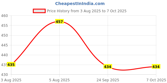 amazon.in Pure Source India Empty 15 ML Amber Glass Bottle With Leak-Proof Euro Dropper And Cap With Seal,Suitable To Store Essential Oil,Medicine Etc...(Set of 24 Pcs) Price History Graph from 3 Aug 2025 to 7 Oct 2025