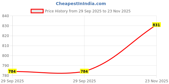 amazon.in Pure Source India Empty 15 ML Amber Glass Bottle With Leak-Proof Euro Dropper And Cap With Seal,Suitable To Store Essential Oil,Medicine Etc.(Set of 50 Pieces) pure source india Price History Graph from 29 Sep 2025 to 23 Nov 2025