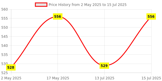 amazon.in Pure Source India Empty 30 ML Amber Glass Bottle With Leak-Proof Euro Dropper And Cap With Seal, (Set of 24 Pcs) pure source india Price History Graph from 2 May 2025 to 15 Jul 2025