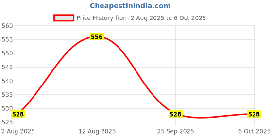 amazon.in Pure Source India Empty Glass 100 ml Spray Bottle Pump and Cap -Set of 4 pure source india Price History Graph from 2 Aug 2025 to 6 Oct 2025