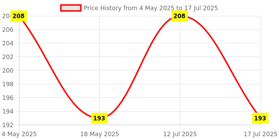 amazon.in Pure Source India Empty Glass Dropper Bottles, 30 ml - Pack of 2, Blue Price History Graph from 4 May 2025 to 17 Jul 2025