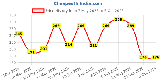 amazon.in Pure Source India Empty Reed Diffuser Glass Vase Decorative Pot and 6 Pcs Reed Sticks, 50 ml, Clear, 3 Inch pure source india Price History Graph from 7 May 2025 to 5 Oct 2025