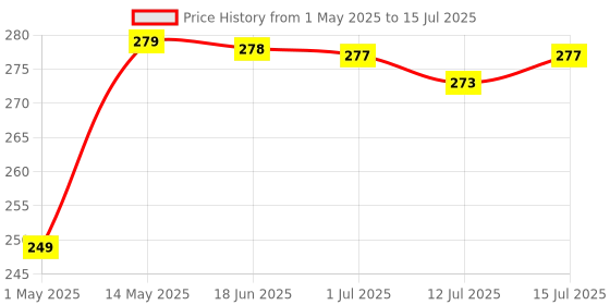 amazon.in Pure Source India Essential Aroma Oil Lemongrass Pure Natural and Undiluted Dropper Type Pet Bottle (NATURAL; 100 ml Pack) pure source india Price History Graph from 1 May 2025 to 15 Jul 2025
