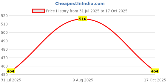 amazon.in Pure Source India Flexible 0.25mm x 2 Core Round Copper Electrical Wire, Load Capacity- 2 Ampere / 450 Watt (White -15 MTR.) Price History Graph from 31 Jul 2025 to 17 Oct 2025