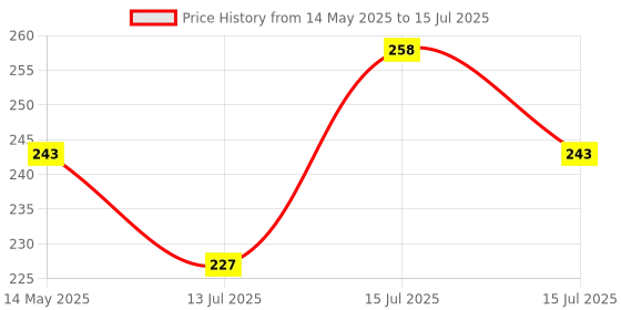 amazon.in Pure Source India Flexible 0.25mm x 2 Core Round Copper Electrical Wire, Load Capacity- 2 Ampere / 450 Watt (White - 5 MTR.) pure source india Price History Graph from 14 May 2025 to 15 Jul 2025