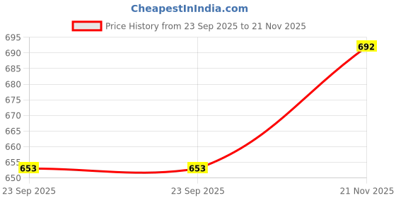 amazon.in Pure Source India Flexible 0.25mm x 4 Core Round Copper Electrical Wire, Load Capacity- 2 Ampere / 450 Watt (White) (10 MTR) Price History Graph from 23 Sep 2025 to 21 Nov 2025