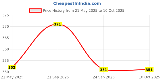 amazon.in Pure Source India Flexible 0.25mm x 4 Core Round Copper Electrical Wire, Load Capacity- 2 Ampere / 450 Watt (White) (5 MTR) pure source india Price History Graph from 21 May 2025 to 10 Oct 2025