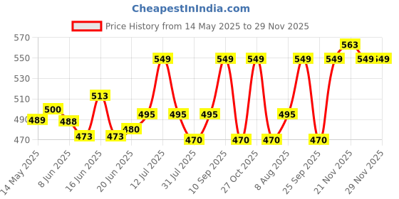 amazon.in Pure Source India Glass Dimond Cut Flower Vase (Crystal Clear 8 Inch) pure source india Price History Graph from 14 May 2025 to 29 Nov 2025