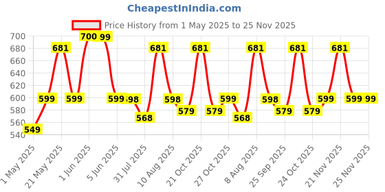 amazon.in Pure Source India Glass Dimond Cut Flower Vase (Crystal Clear 9 Inch) pure source india Price History Graph from 1 May 2025 to 24 Nov 2025