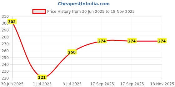 amazon.in Pure Source India Glass Flower Vase, Small Glass Pot, 2 Pieces, Without Flowers (3.5 X 3.25 Inches, Light Green) Price History Graph from 30 Jun 2025 to 18 Nov 2025