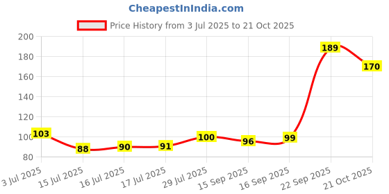 amazon.in Pure Source India Glass Flower Vase, Small Glass Pot (3.5 X 3.25 Inches) Without Flower (Blue) Price History Graph from 3 Jul 2025 to 21 Oct 2025
