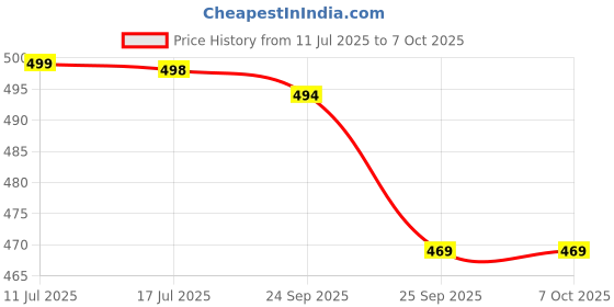 amazon.in Pure Source India Glass Jar Container, with Air Tight Lid, Multipurpose Storage Jars, Capacity-1 Ltr, (Pack of 6Pieces - Clear) Price History Graph from 11 Jul 2025 to 7 Oct 2025
