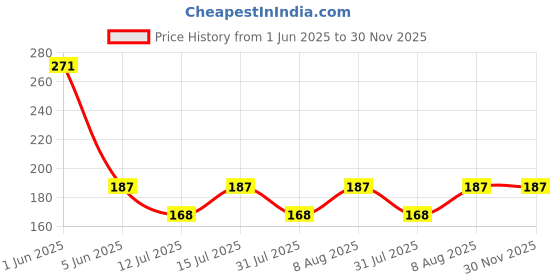 amazon.in Pure Source India Glass Vase for Home Decoration 3.5 Inch 100ml (Without Flower) (Gold) pure source india Price History Graph from 1 Jun 2025 to 29 Nov 2025