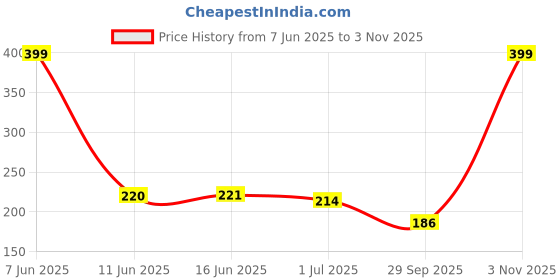 amazon.in Pure Source India Glass Votive Candle Holder Pack of 6 Pcs, Decorate Your House with This Unique Candle Holders (Yellow Mercury Gold) pure source india Price History Graph from 7 Jun 2025 to 3 Nov 2025