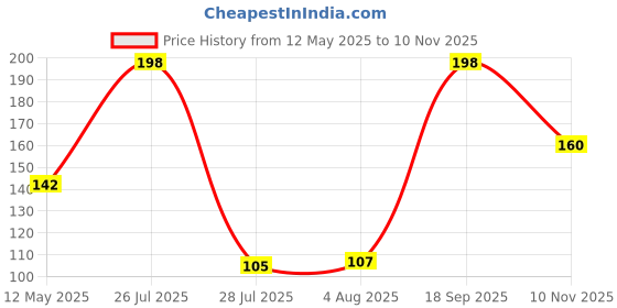 amazon.in Pure Source India Glass Votive Tealight Candle Holder for Diwali, Birthday, Weeding Gifts, Party & Home Décor (Set of 4 pcs -Green) Price History Graph from 12 May 2025 to 10 Nov 2025