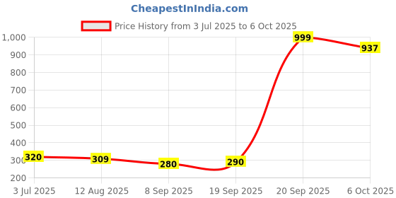 amazon.in Pure Source India Hand Painted Flower Vase, Red Price History Graph from 3 Jul 2025 to 6 Oct 2025