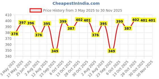 amazon.in Pure Source India Handcrafted Soapstone Aroma Burner Oil Diffuser and 1 Tea Light Candle (Natural) (Natural) Price History Graph from 3 May 2025 to 29 Nov 2025