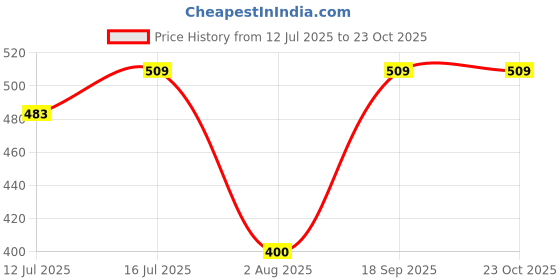 amazon.in Pure Source India Hard Metal Pin Type Anchor Fasteners (10 MM x 75 MM), 24 Pieces Price History Graph from 12 Jul 2025 to 23 Oct 2025