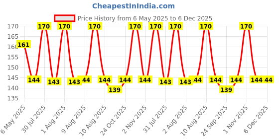 amazon.in Pure Source India Iron Anchor Fasteners Hook Type, 8 Mm 2 Pieces (Gold) pure source india Price History Graph from 6 May 2025 to 6 Dec 2025