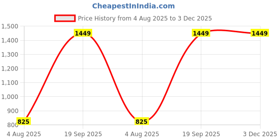 amazon.in Pure Source India Iron Matte Finish Adjustable Display Rack For Home Office & Gym Use (2 X 1 X 2FT) (2 SHELF) Price History Graph from 4 Aug 2025 to 2 Dec 2025
