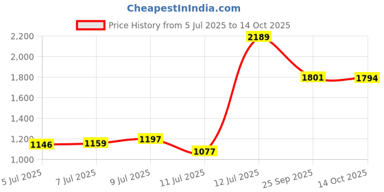 amazon.in Pure Source India Iron Matte Finish Adjustable Display Rack for Home Office & Gym Use (2 X 1 X 3 FT) (3 Shelf) Price History Graph from 5 Jul 2025 to 14 Oct 2025