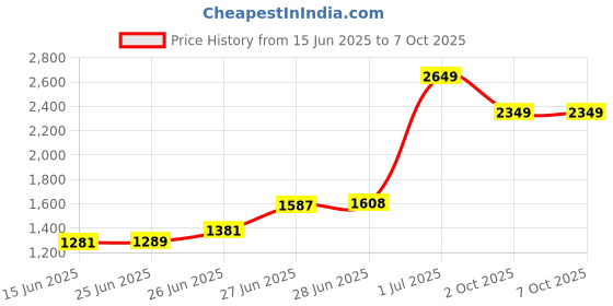 amazon.in Pure Source India Iron Matte Finish Adjustable Display Rack for Home Office & Gym Use (2 X 1 X 3 FT) (4 Shelf) Price History Graph from 15 Jun 2025 to 6 Oct 2025