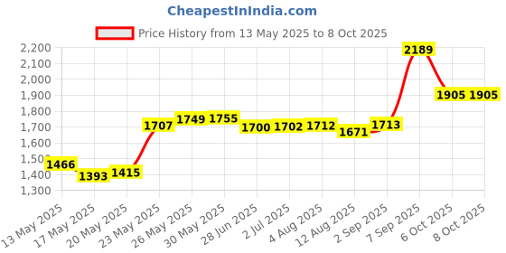 amazon.in Pure Source India Iron Matte Finish Adjustable Shelving Unit Storage Utility Display Rack for Home Office & Gym Use (2 X 1 X 3 FT) (3 Shelves) pure source india Price History Graph from 13 May 2025 to 7 Oct 2025