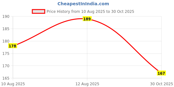 amazon.in Pure Source India Long-Life Synthetic Grass Door Mats for Home Entrance, Perfect Entryway for Bathroom, Main Door, Kitchen, Balcony - 54.5 cm x 35cm (Set of 1) Price History Graph from 10 Aug 2025 to 30 Oct 2025