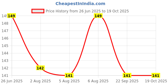 amazon.in Pure Source India Manjeera Jhal For Pooja, Home, Temple & Kirtan Use- kartal instrument-Hand Cymbals Manjira Pair (2.5 INCH - Antique Gold) (50 gm- 1 Pair) Price History Graph from 26 Jun 2025 to 19 Oct 2025
