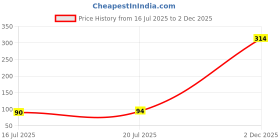 amazon.in Pure Source India Metal Golden 3 Leg Design Tea Light Candle Holder Stand for Home Decoration, Parties & Weeding Occasion (3 inch) Price History Graph from 16 Jul 2025 to 2 Dec 2025