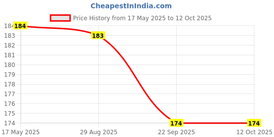 amazon.in Pure Source India Milk, Water and Juice Glass Bottle Freezer Safe, with Air Tight & Leak Proof Cap (Transparent; 500 ml) Set of 2 pure source india Price History Graph from 17 May 2025 to 12 Oct 2025