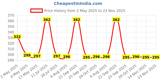 amazon.in Pure Source India Mosquito Citronella Aroma Oil For Home, Office, Hotel & Resturant Use(100ml) Price History Graph from 2 May 2025 to 23 Nov 2025