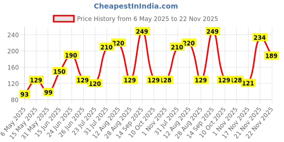 amazon.in Pure Source India Natural and Pure Cow Dung Mala for Hawan | Pooja Samagri |Holi Puja |Holika Dahan/Upla/badkula/Natural Gobar ki Uple | Kande ki mala (4cm x 1cm- 30 Pieces) Price History Graph from 6 May 2025 to 22 Nov 2025