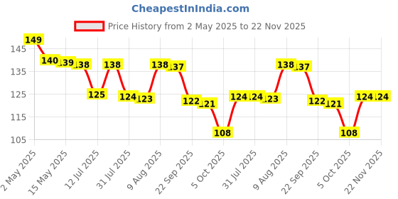 amazon.in Pure Source India Natural Clay Desi Handmade Dhoop Loban Dani/Dhuni Burner Holder/Pot Stand for Puja/Hawan/Dhuni (Shop/Office/Room/Gardan etc.) (4 Inch Size 100% Pure Mitti) pure source india Price History Graph from 2 May 2025 to 22 Nov 2025