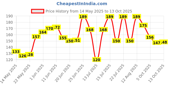 amazon.in Pure Source India Natural Clay Traditional Diwali Ke Diye | Earthen Clay Diya | Mitti Ka Diva | Diyas for Pooja | Multipurpose Diya | Pooja Items (Set of 24) Price History Graph from 14 May 2025 to 9 Oct 2025