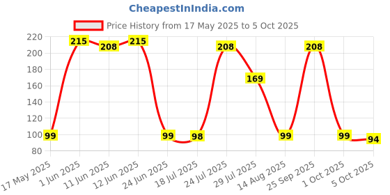 amazon.in Pure Source India Natural Clay Traditional Diwali Ke Diye | Earthen Clay Diya | Mitti Ka Diva | Diyas for Pooja (Set of 12) pure source india Price History Graph from 17 May 2025 to 5 Oct 2025