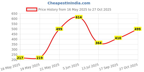 amazon.in Pure Source India Natural Clay Traditional Diwali Ke Diye | Earthen Clay Diya | Mitti Ka Diva | Diyas for Pooja (Set of 51 Pieces) pure source india Price History Graph from 16 May 2025 to 27 Oct 2025
