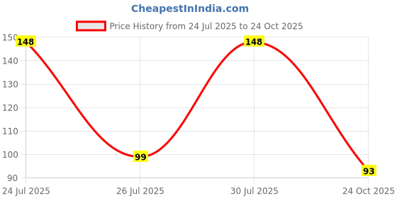 amazon.in Pure Source India Natural Clay Traditional Diwali Ke Diye | Earthen Clay Diya | Mitti Ka Diva | Diyas for Pooja (Set of 6 Pieces) Price History Graph from 24 Jul 2025 to 24 Oct 2025