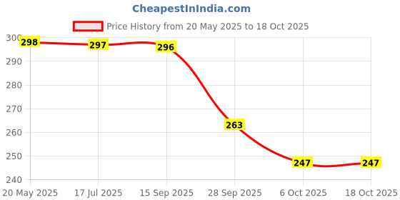amazon.in Pure Source India Oil Burner for Home, Office, with 1 Tea Light Candle, Made by Porcelain (Black) pure source india Price History Graph from 20 May 2025 to 18 Oct 2025
