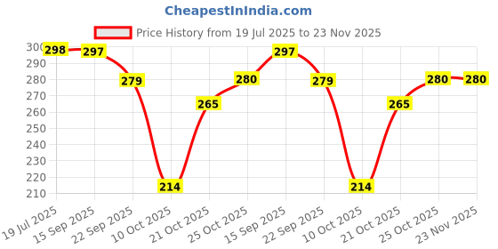 amazon.in Pure Source India Oil Burner for Home, Office, with 1 Tea Light Candle, Made by Porcelain (Off - White) Price History Graph from 19 Jul 2025 to 22 Nov 2025