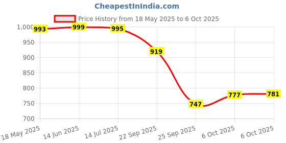 amazon.in Pure Source India Oil Burner, Oil Diffuser, Made by Solid Brass, Coming with 1 Tea Light Candle. Price History Graph from 18 May 2025 to 6 Oct 2025