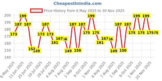 amazon.in Pure Source India Orgenza Pouch/Potli For Weeding Gift, Return Gift, Dry Fruits and Diwlai Gift (4X7 INCH) (Set of 4 Pcs) pure source india Price History Graph from 6 May 2025 to 30 Nov 2025