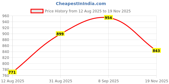 amazon.in Pure Source India Pure Brass Akhand Jyot Diya with Adjustable Bati Knob & Glass Cover – Ideal for Navratri Pooja, Religious Rituals & Festive Celebrations (Small) Price History Graph from 12 Aug 2025 to 19 Nov 2025