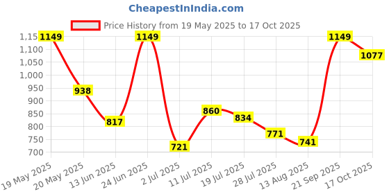 amazon.in Pure Source India Pure Brass Flower Design 3 Mukhi Diya/Lamp/for Mandir, Pooja Room (8 X 4.75 INCH) Price History Graph from 19 May 2025 to 17 Oct 2025
