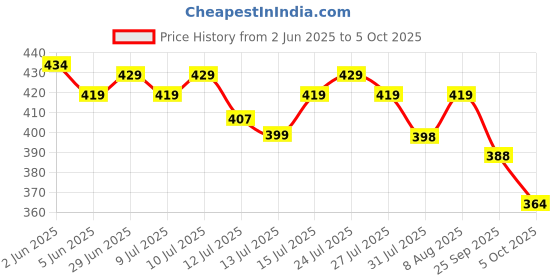 amazon.in Pure Source India Pure Brass Small Pooja Roli, Chawal, Haldi, Kumkum Katori/Chawmukh with Handle for Home Mandir (8.5 X 8.5 CM) (Gold) (20 ml) Price History Graph from 2 Jun 2025 to 5 Oct 2025