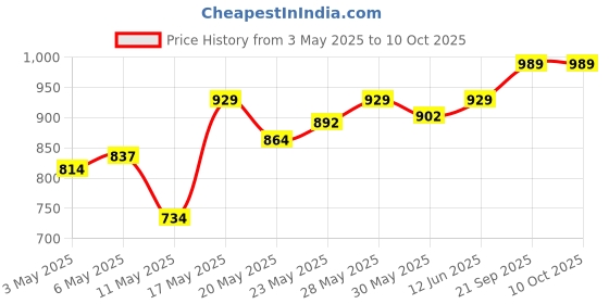 amazon.in pure source india Pure Source (India) 250Ml Reed Diffuser Refill for Lavender Fragrance | Long Lasting | Smoke Less Room Freshener for Home, Bedroom, Living Room & Office, Liquid pure source india Price History Graph from 3 May 2025 to 10 Oct 2025