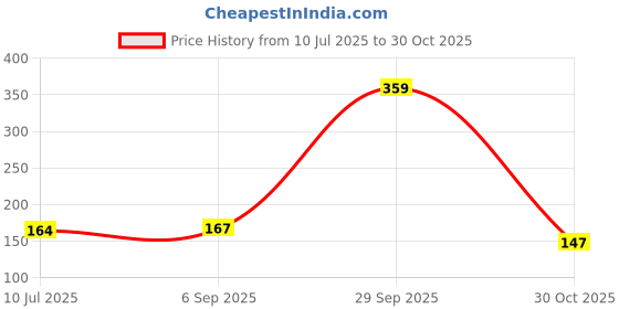 amazon.in Pure Source India Rattan Decorative Flower Vase Sticks, Spiral Reed, 20 Pieces, (6 Inch, Natural White) Price History Graph from 10 Jul 2025 to 30 Oct 2025