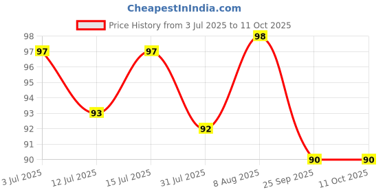 amazon.in Pure Source India Reed Sticks for Diffuser 7.5 Inch, 20 pcs, Natural White Price History Graph from 3 Jul 2025 to 10 Oct 2025