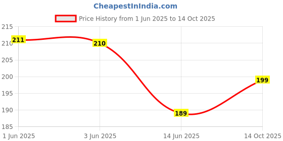 amazon.in Pure Source India Rose Essential Aroma Diffuser Oil(15ml) Price History Graph from 1 Jun 2025 to 14 Oct 2025