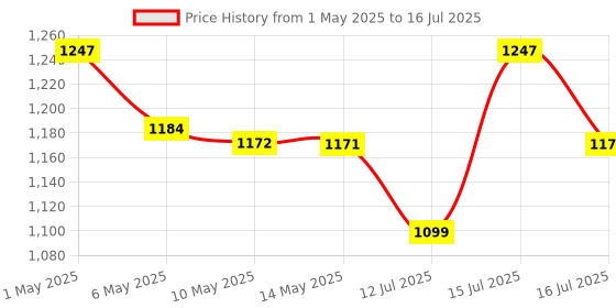 amazon.in Pure Source India Roti Maker Made by Natural Wood, Fixed Belan Stand in It, Chakla and Belan 10 Inch. pure source india Price History Graph from 1 May 2025 to 16 Jul 2025